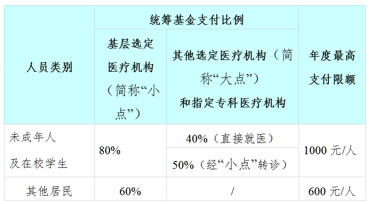统筹基金支付比例.png