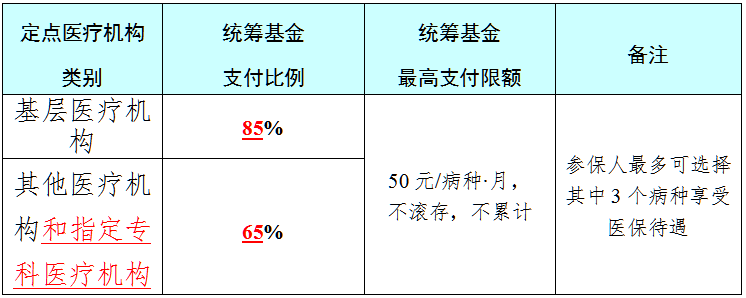 统筹基金支付标准如下:.png