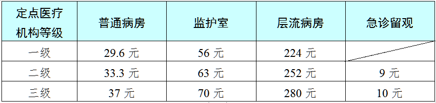 3.住院床位费每床日结算标准.png