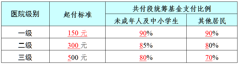 2.参保人每次住院基本医疗费用统筹基金的起付标准、共付段统筹基金支付比例为:.png